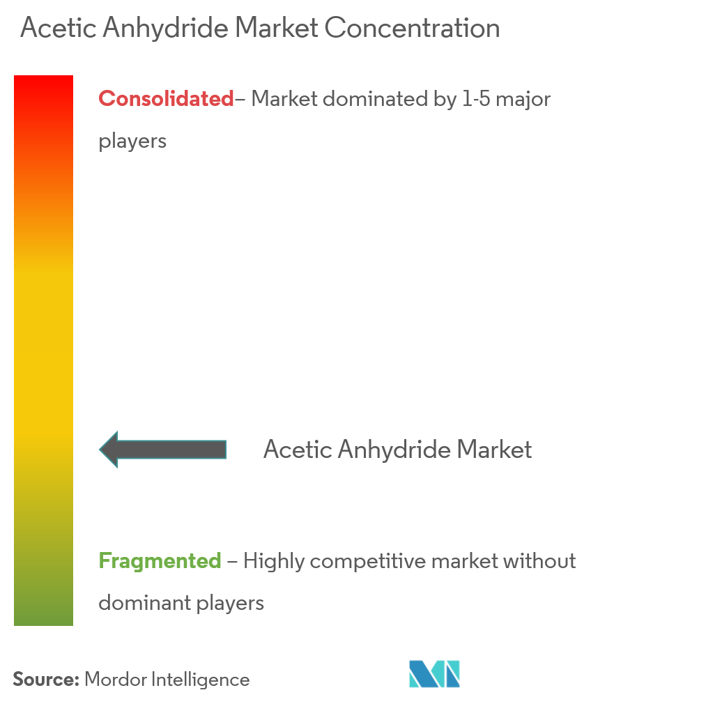Concentration du marché de lanhydride acétique